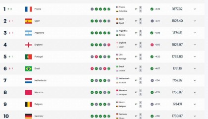 best365登录网页版-FIFA最新排名：法国登顶，西班牙次席，国足被泰国反超位列世界第94